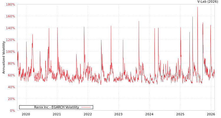 graph of Ranix Inc EGARCH