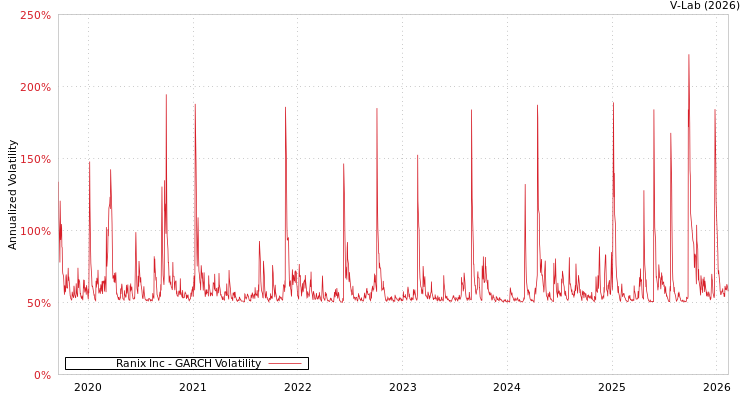 graph of Ranix Inc GARCH