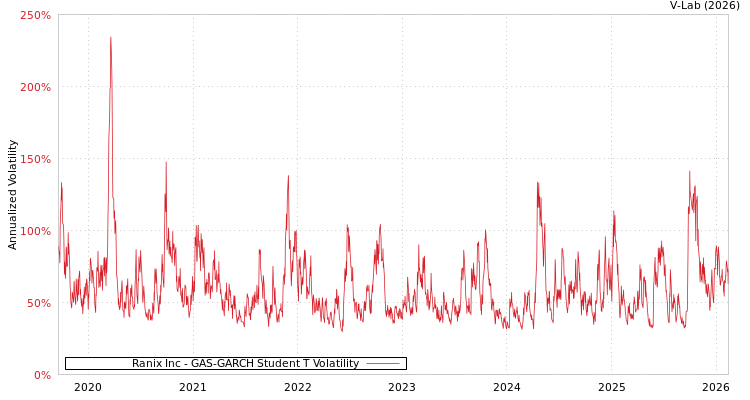 graph of Ranix Inc GAS-GARCH-T