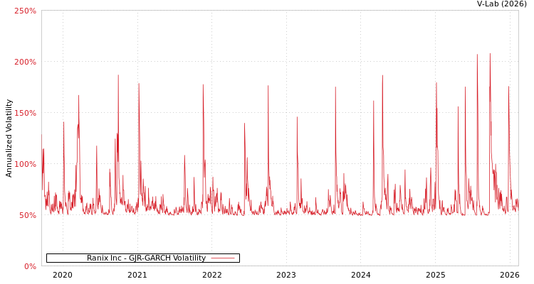 graph of Ranix Inc GJR-GARCH