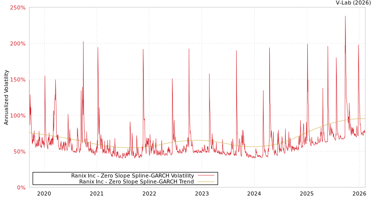 graph of Ranix Inc S0GARCH