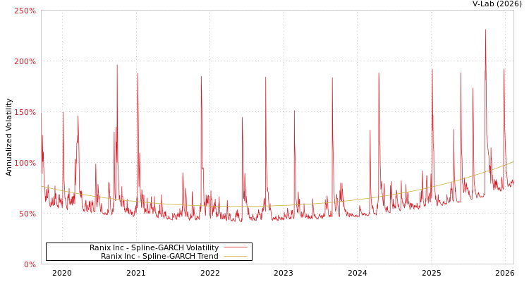 graph of Ranix Inc SGARCH
