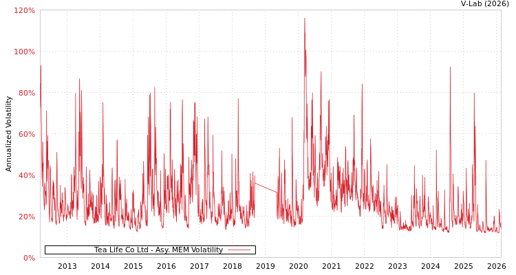 graph of Tea Life Co Ltd AMEM