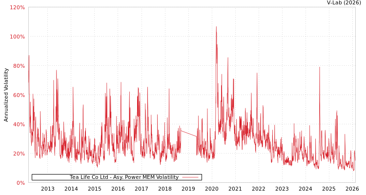 graph of Tea Life Co Ltd APMEM
