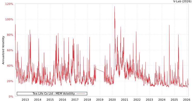 graph of Tea Life Co Ltd MEM