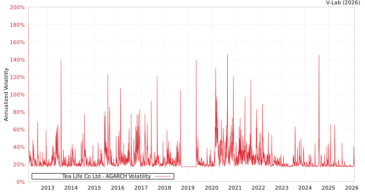 graph of Tea Life Co Ltd AGARCH