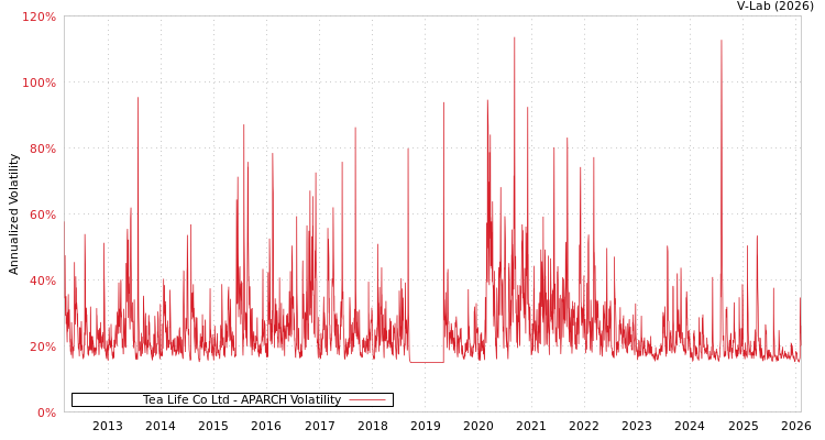 graph of Tea Life Co Ltd APARCH