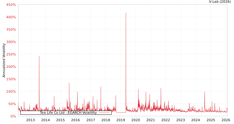 graph of Tea Life Co Ltd EGARCH