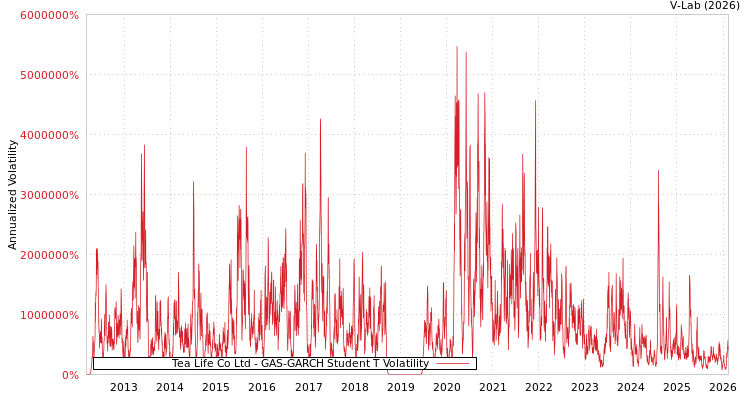 graph of Tea Life Co Ltd GAS-GARCH-T