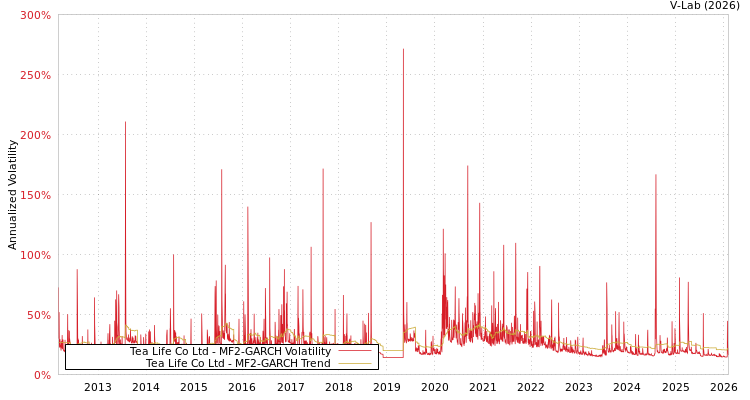 graph of Tea Life Co Ltd MF2-GARCH