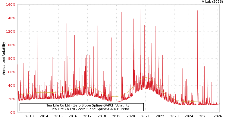 graph of Tea Life Co Ltd S0GARCH