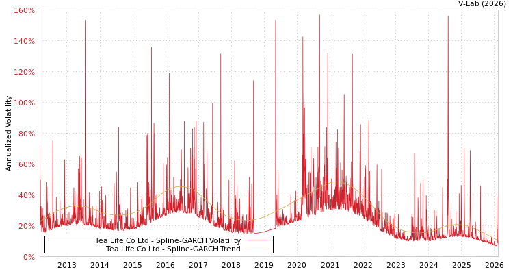 graph of Tea Life Co Ltd SGARCH