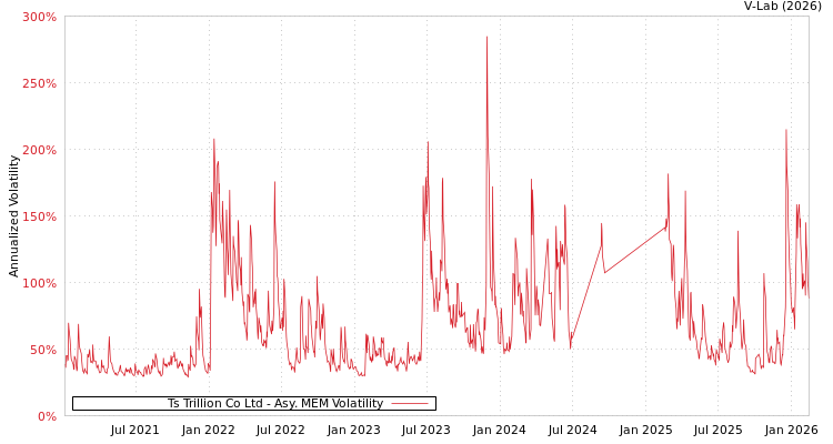 graph of Ts Trillion Co Ltd AMEM