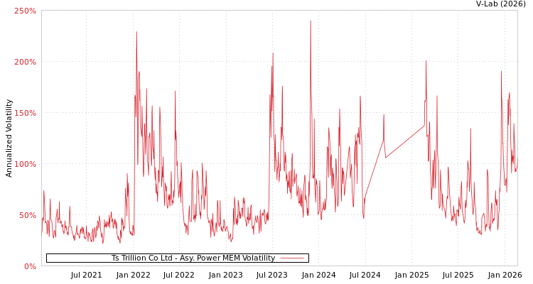 graph of Ts Trillion Co Ltd APMEM