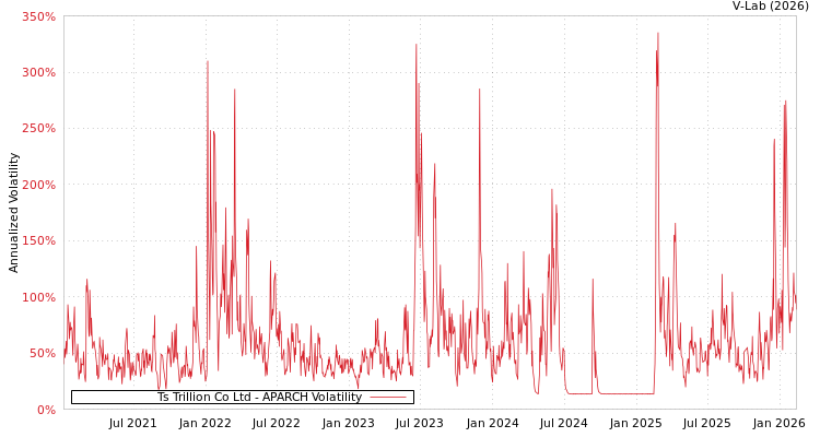 graph of Ts Trillion Co Ltd APARCH