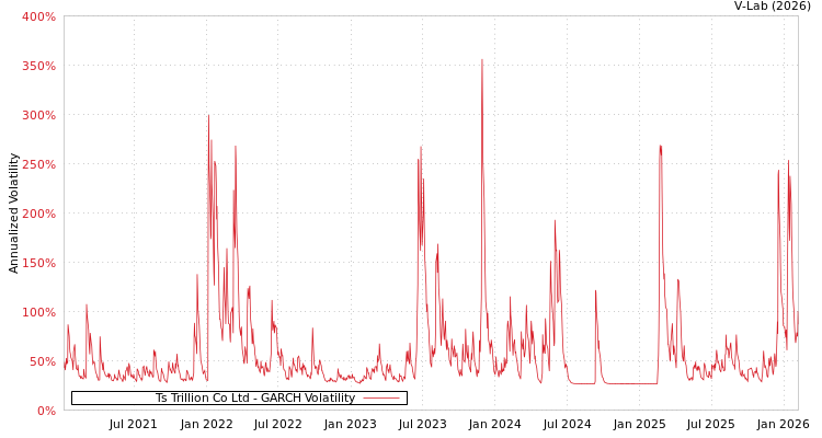 graph of Ts Trillion Co Ltd GARCH