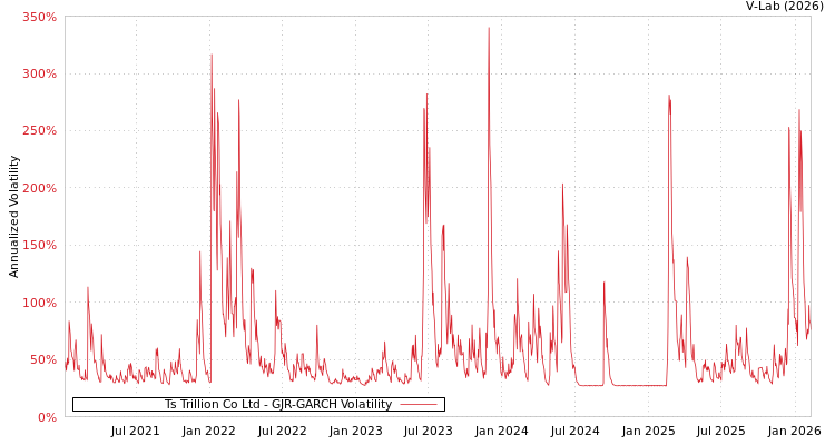 graph of Ts Trillion Co Ltd GJR-GARCH