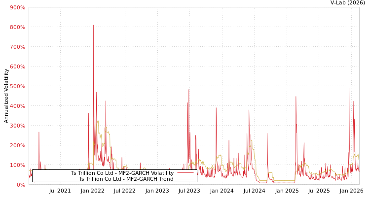 graph of Ts Trillion Co Ltd MF2-GARCH