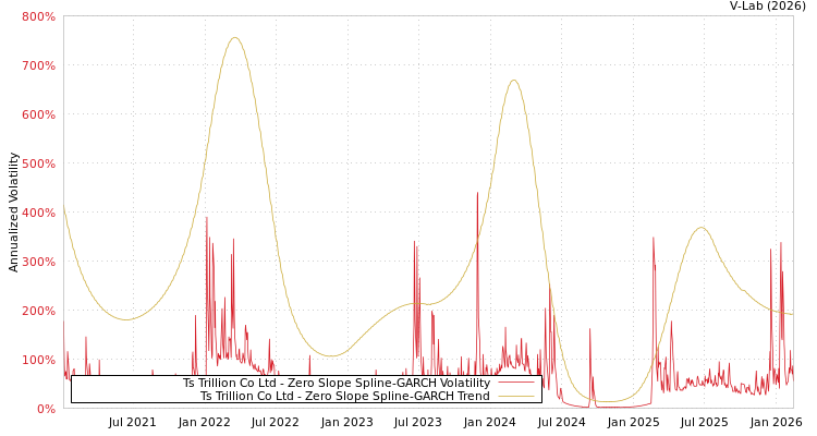 graph of Ts Trillion Co Ltd S0GARCH