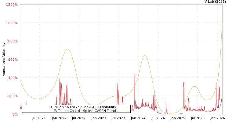 graph of Ts Trillion Co Ltd SGARCH
