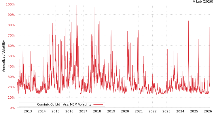 graph of Cominix Co Ltd AMEM