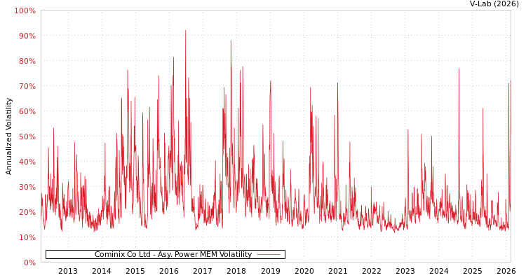 graph of Cominix Co Ltd APMEM