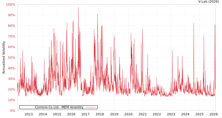 graph of Cominix Co Ltd MEM