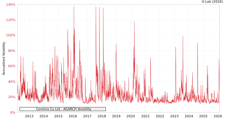 graph of Cominix Co Ltd AGARCH