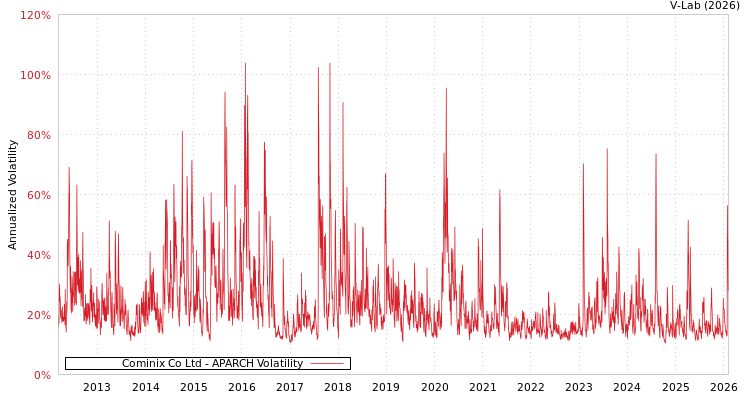 graph of Cominix Co Ltd APARCH