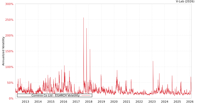 graph of Cominix Co Ltd EGARCH