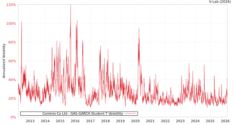 graph of Cominix Co Ltd GAS-GARCH-T