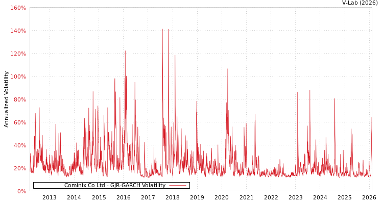 graph of Cominix Co Ltd GJR-GARCH