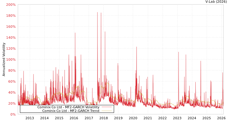 graph of Cominix Co Ltd MF2-GARCH