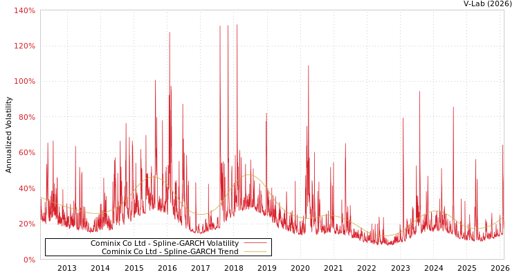graph of Cominix Co Ltd SGARCH
