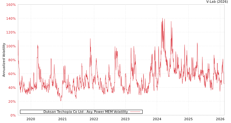 graph of Duksan Techopia Co Ltd APMEM