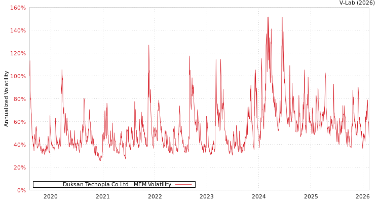 graph of Duksan Techopia Co Ltd MEM