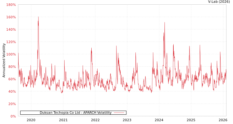graph of Duksan Techopia Co Ltd APARCH