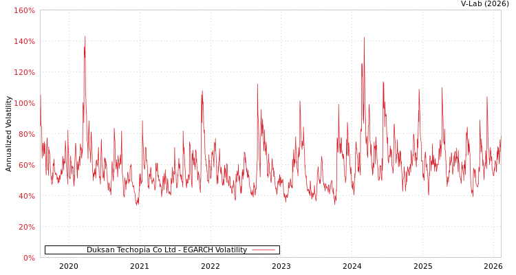graph of Duksan Techopia Co Ltd EGARCH