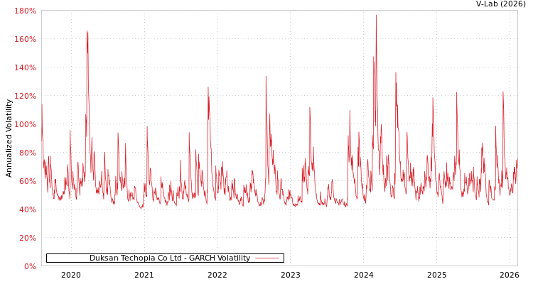 graph of Duksan Techopia Co Ltd GARCH