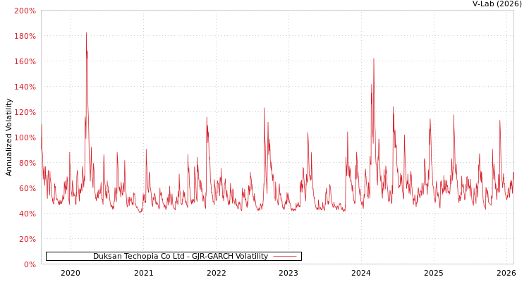 graph of Duksan Techopia Co Ltd GJR-GARCH