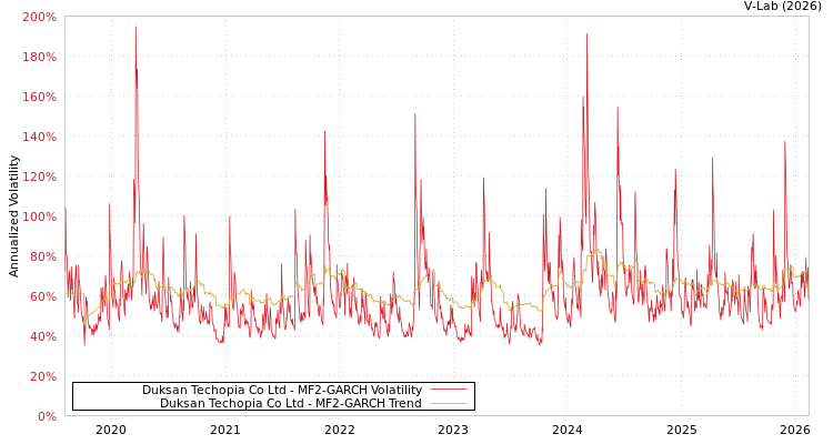 graph of Duksan Techopia Co Ltd MF2-GARCH