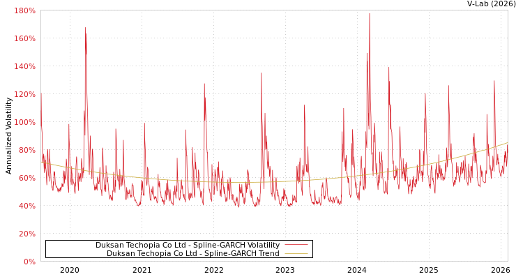 graph of Duksan Techopia Co Ltd SGARCH