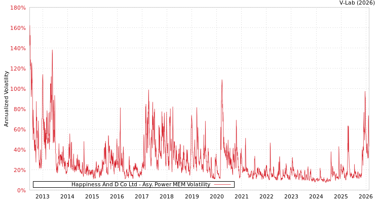 graph of Happiness And D Co Ltd APMEM