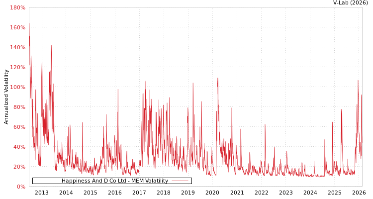 graph of Happiness And D Co Ltd MEM