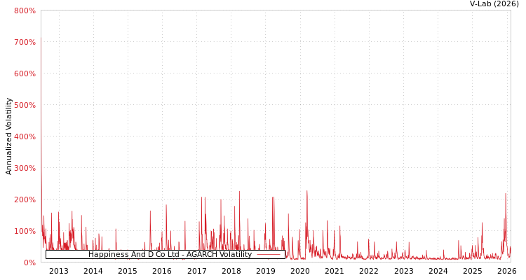 graph of Happiness And D Co Ltd AGARCH