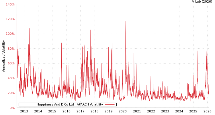 graph of Happiness And D Co Ltd APARCH