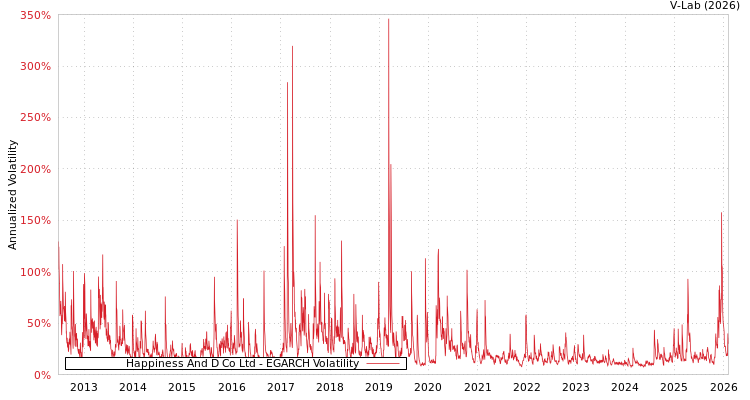 graph of Happiness And D Co Ltd EGARCH