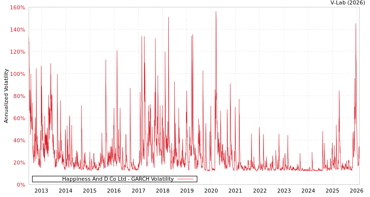 graph of Happiness And D Co Ltd GARCH