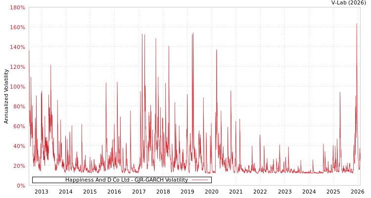 graph of Happiness And D Co Ltd GJR-GARCH