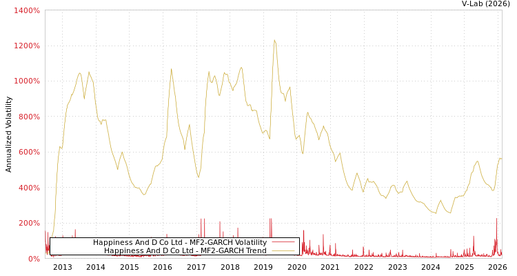 graph of Happiness And D Co Ltd MF2-GARCH